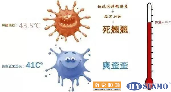 腫瘤細(xì)胞在39℃~40℃時(shí)，其活性受到抑制，又增加凋亡的趨勢(shì)……